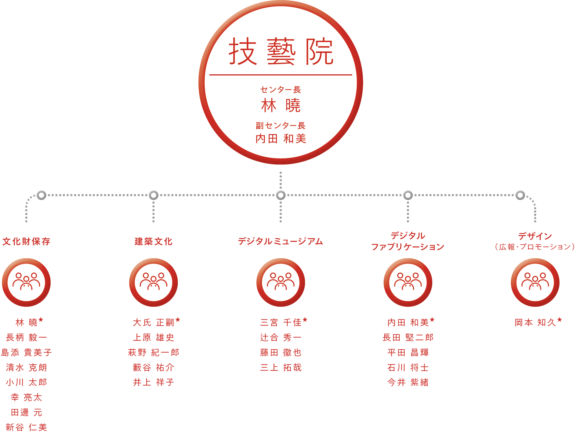 組織図